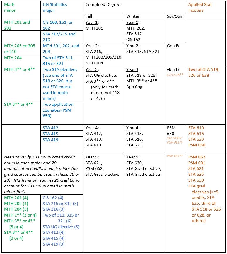 Combined Degree Advising for Statistics major (math minor) and DSA masters